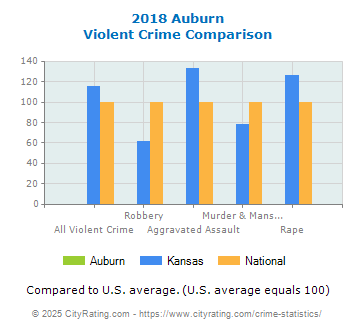 Auburn Violent Crime vs. State and National Comparison