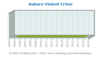 Auburn Violent Crime