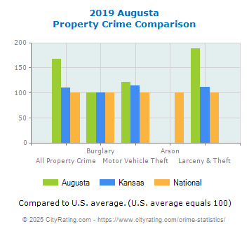 Augusta Property Crime vs. State and National Comparison