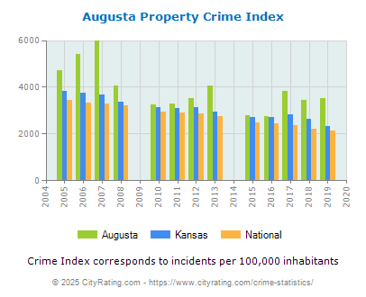 Augusta Property Crime vs. State and National Per Capita