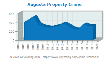 Augusta Property Crime