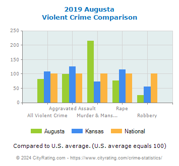 Augusta Violent Crime vs. State and National Comparison
