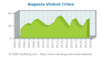 Augusta Violent Crime