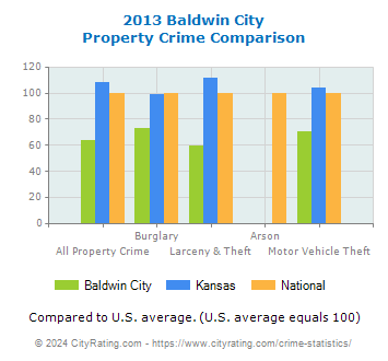Baldwin City Property Crime vs. State and National Comparison