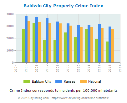 Baldwin City Property Crime vs. State and National Per Capita