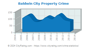 Baldwin City Property Crime