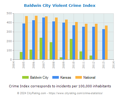 Baldwin City Violent Crime vs. State and National Per Capita