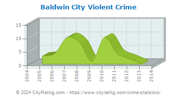 Baldwin City Violent Crime