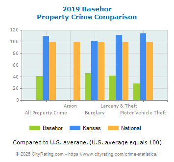 Basehor Property Crime vs. State and National Comparison