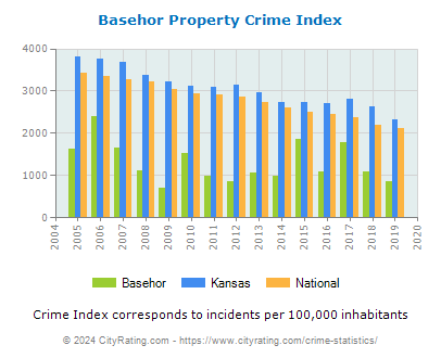 Basehor Property Crime vs. State and National Per Capita