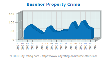 Basehor Property Crime