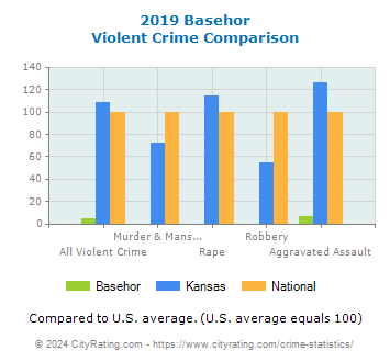 Basehor Violent Crime vs. State and National Comparison