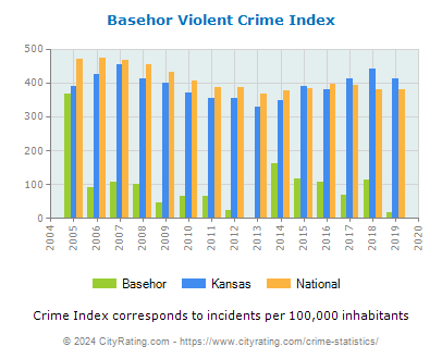 Basehor Violent Crime vs. State and National Per Capita