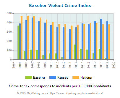 Basehor Violent Crime vs. State and National Per Capita