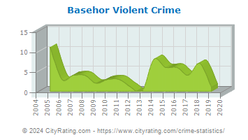Basehor Violent Crime