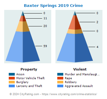Baxter Springs Crime 2019