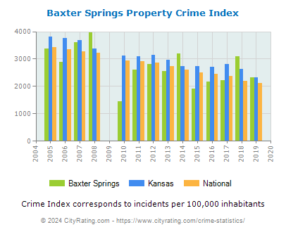 Baxter Springs Property Crime vs. State and National Per Capita