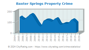 Baxter Springs Property Crime