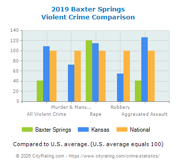 Baxter Springs Violent Crime vs. State and National Comparison