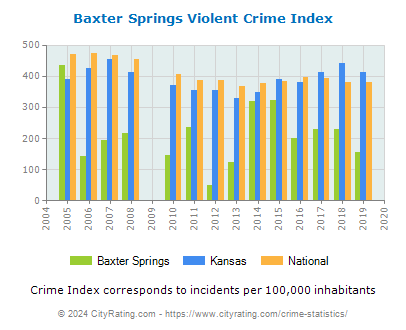 Baxter Springs Violent Crime vs. State and National Per Capita