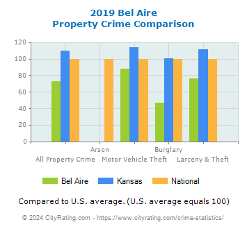 Bel Aire Property Crime vs. State and National Comparison