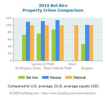 Bel Aire Property Crime vs. State and National Comparison