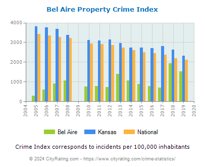 Bel Aire Property Crime vs. State and National Per Capita