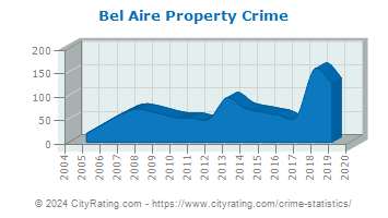 Bel Aire Property Crime