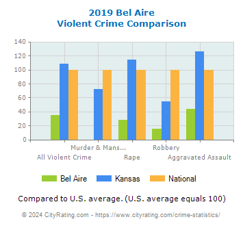 Bel Aire Violent Crime vs. State and National Comparison