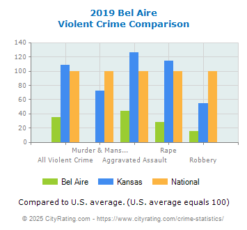 Bel Aire Violent Crime vs. State and National Comparison