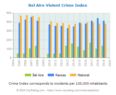 Bel Aire Violent Crime vs. State and National Per Capita