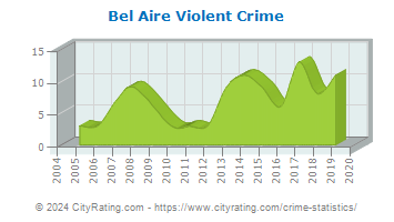 Bel Aire Violent Crime