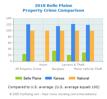 Belle Plaine Property Crime vs. State and National Comparison