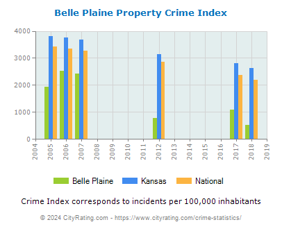 Belle Plaine Property Crime vs. State and National Per Capita