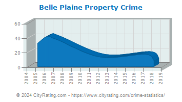 Belle Plaine Property Crime