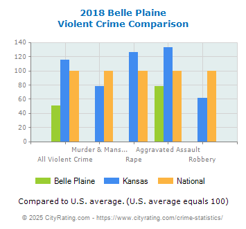 Belle Plaine Violent Crime vs. State and National Comparison