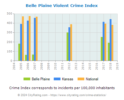Belle Plaine Violent Crime vs. State and National Per Capita