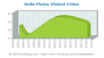 Belle Plaine Violent Crime