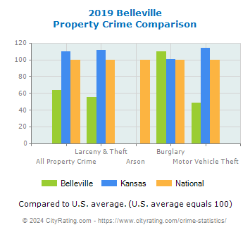 Belleville Property Crime vs. State and National Comparison