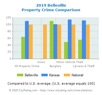 Belleville Property Crime vs. State and National Comparison