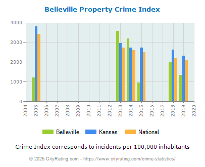 Belleville Property Crime vs. State and National Per Capita