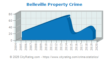 Belleville Property Crime