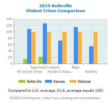 Belleville Violent Crime vs. State and National Comparison