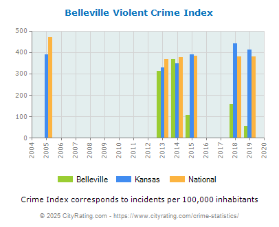 Belleville Violent Crime vs. State and National Per Capita