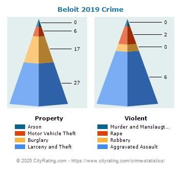 Beloit Crime 2019