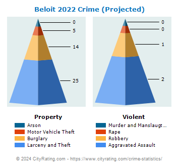 Beloit Crime 2022