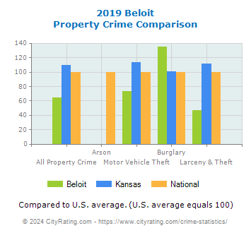 Beloit Property Crime vs. State and National Comparison