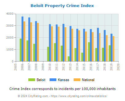 Beloit Property Crime vs. State and National Per Capita