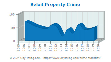 Beloit Property Crime