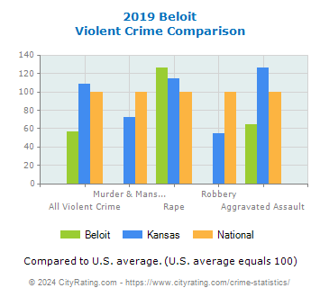 Beloit Violent Crime vs. State and National Comparison